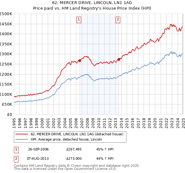 62, MERCER DRIVE, LINCOLN, LN1 1AG: Price paid vs HM Land Registry's House Price Index