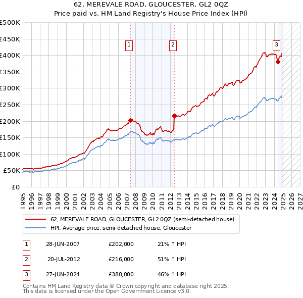 62, MEREVALE ROAD, GLOUCESTER, GL2 0QZ: Price paid vs HM Land Registry's House Price Index