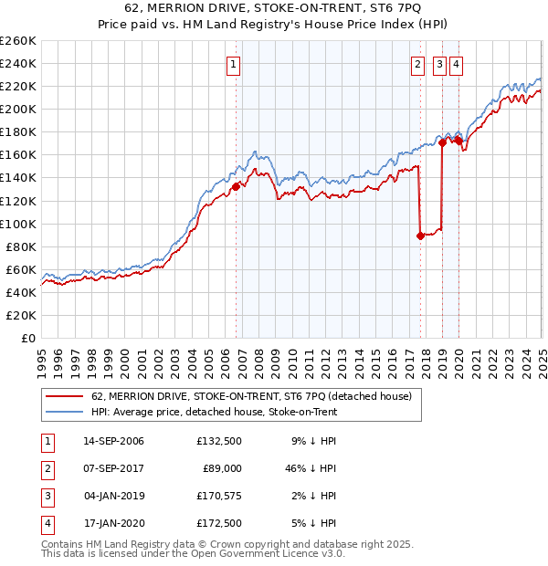 62, MERRION DRIVE, STOKE-ON-TRENT, ST6 7PQ: Price paid vs HM Land Registry's House Price Index