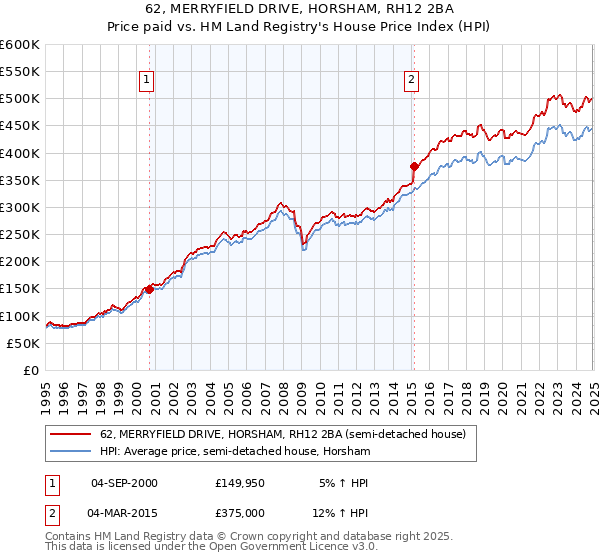 62, MERRYFIELD DRIVE, HORSHAM, RH12 2BA: Price paid vs HM Land Registry's House Price Index