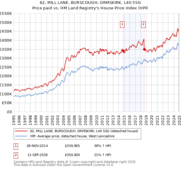 62, MILL LANE, BURSCOUGH, ORMSKIRK, L40 5SG: Price paid vs HM Land Registry's House Price Index