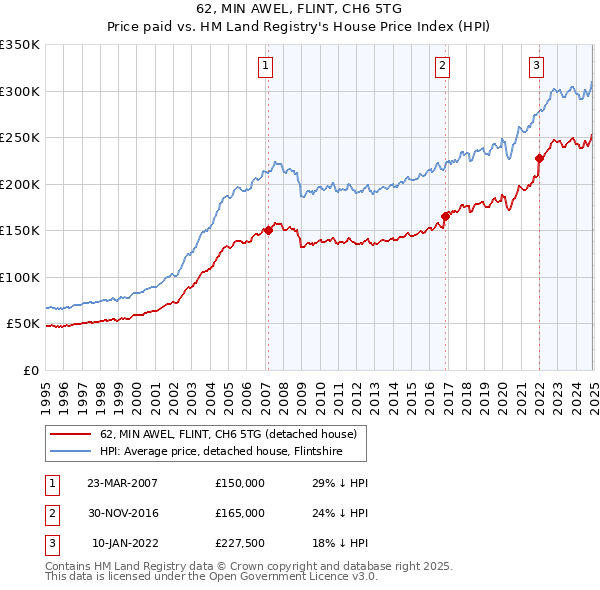 62, MIN AWEL, FLINT, CH6 5TG: Price paid vs HM Land Registry's House Price Index