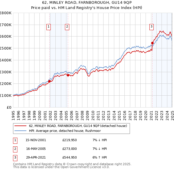 62, MINLEY ROAD, FARNBOROUGH, GU14 9QP: Price paid vs HM Land Registry's House Price Index