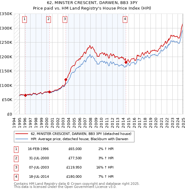 62, MINSTER CRESCENT, DARWEN, BB3 3PY: Price paid vs HM Land Registry's House Price Index