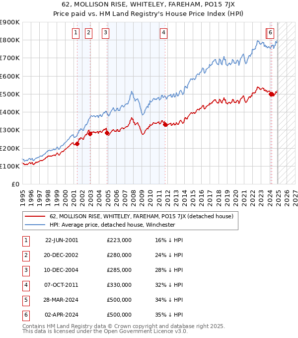 62, MOLLISON RISE, WHITELEY, FAREHAM, PO15 7JX: Price paid vs HM Land Registry's House Price Index