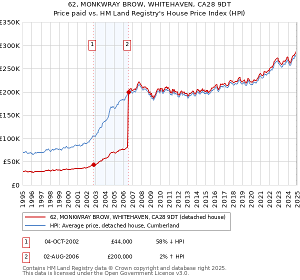 62, MONKWRAY BROW, WHITEHAVEN, CA28 9DT: Price paid vs HM Land Registry's House Price Index