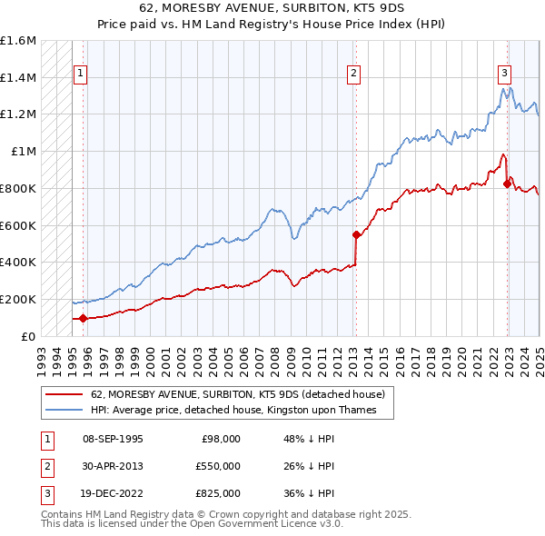 62, MORESBY AVENUE, SURBITON, KT5 9DS: Price paid vs HM Land Registry's House Price Index