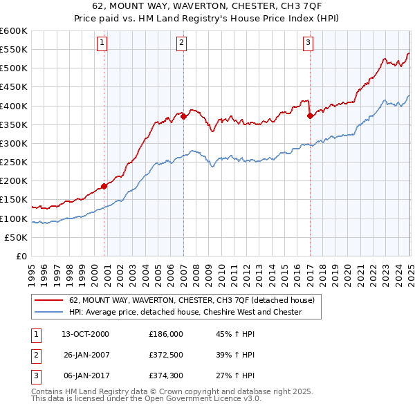 62, MOUNT WAY, WAVERTON, CHESTER, CH3 7QF: Price paid vs HM Land Registry's House Price Index