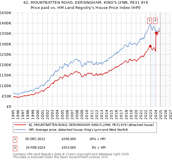 62, MOUNTBATTEN ROAD, DERSINGHAM, KING'S LYNN, PE31 6YE: Price paid vs HM Land Registry's House Price Index