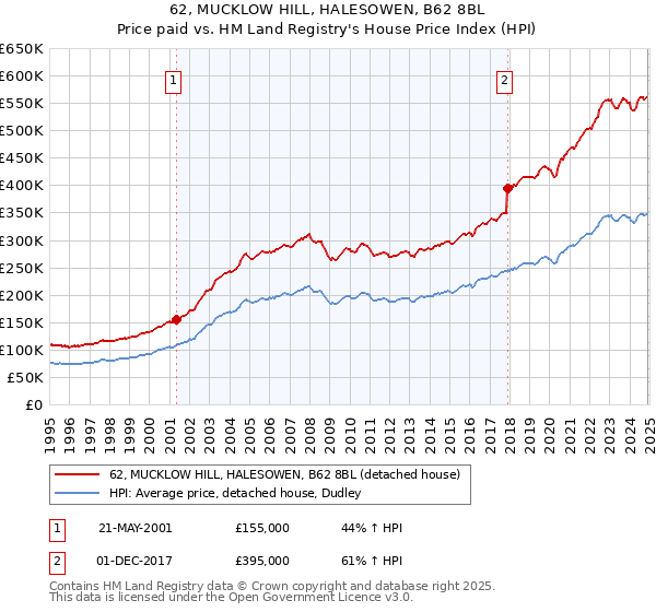 62, MUCKLOW HILL, HALESOWEN, B62 8BL: Price paid vs HM Land Registry's House Price Index