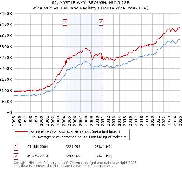 62, MYRTLE WAY, BROUGH, HU15 1SR: Price paid vs HM Land Registry's House Price Index