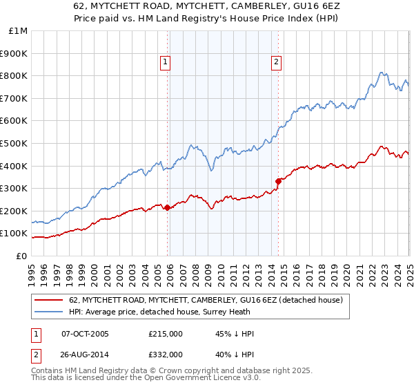 62, MYTCHETT ROAD, MYTCHETT, CAMBERLEY, GU16 6EZ: Price paid vs HM Land Registry's House Price Index