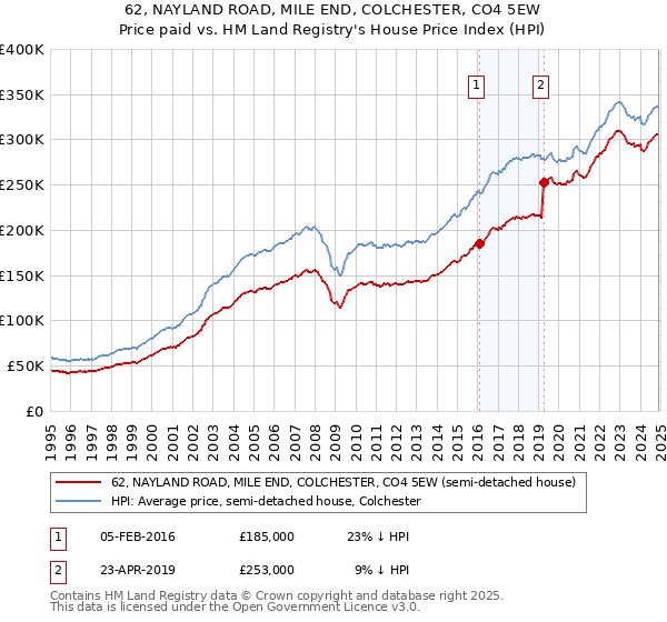 62, NAYLAND ROAD, MILE END, COLCHESTER, CO4 5EW: Price paid vs HM Land Registry's House Price Index