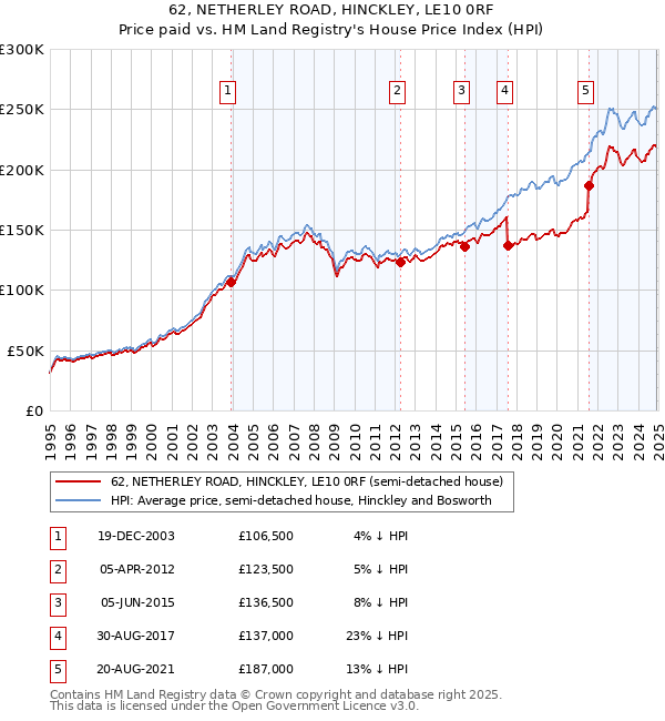 62, NETHERLEY ROAD, HINCKLEY, LE10 0RF: Price paid vs HM Land Registry's House Price Index