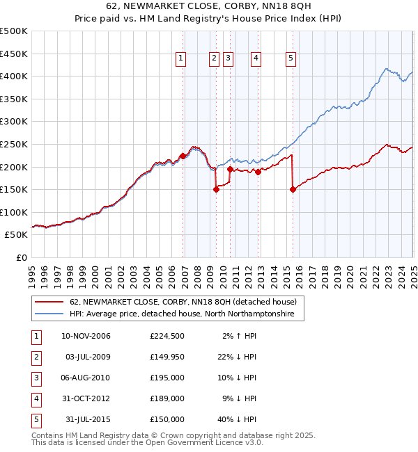 62, NEWMARKET CLOSE, CORBY, NN18 8QH: Price paid vs HM Land Registry's House Price Index
