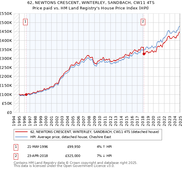 62, NEWTONS CRESCENT, WINTERLEY, SANDBACH, CW11 4TS: Price paid vs HM Land Registry's House Price Index