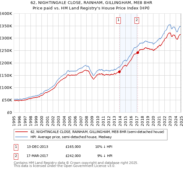 62, NIGHTINGALE CLOSE, RAINHAM, GILLINGHAM, ME8 8HR: Price paid vs HM Land Registry's House Price Index