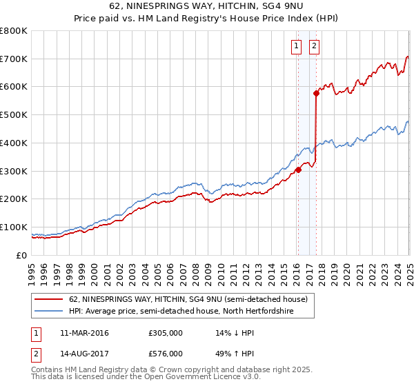 62, NINESPRINGS WAY, HITCHIN, SG4 9NU: Price paid vs HM Land Registry's House Price Index