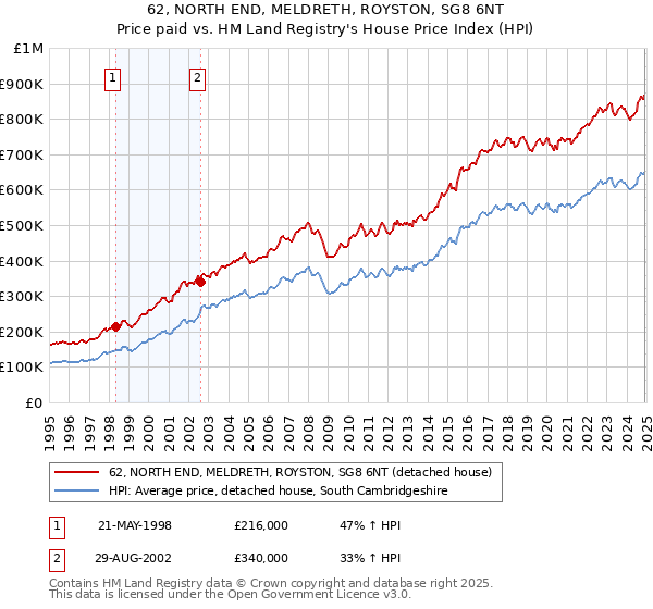 62, NORTH END, MELDRETH, ROYSTON, SG8 6NT: Price paid vs HM Land Registry's House Price Index