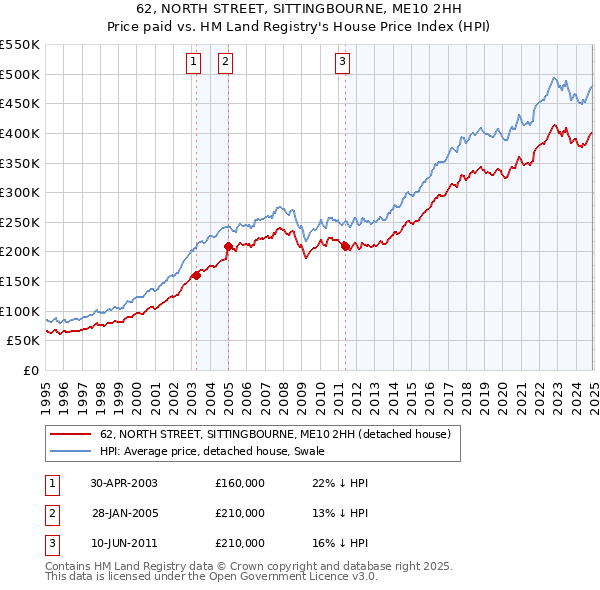 62, NORTH STREET, SITTINGBOURNE, ME10 2HH: Price paid vs HM Land Registry's House Price Index