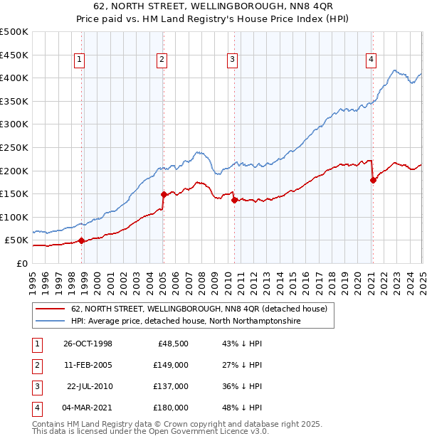 62, NORTH STREET, WELLINGBOROUGH, NN8 4QR: Price paid vs HM Land Registry's House Price Index