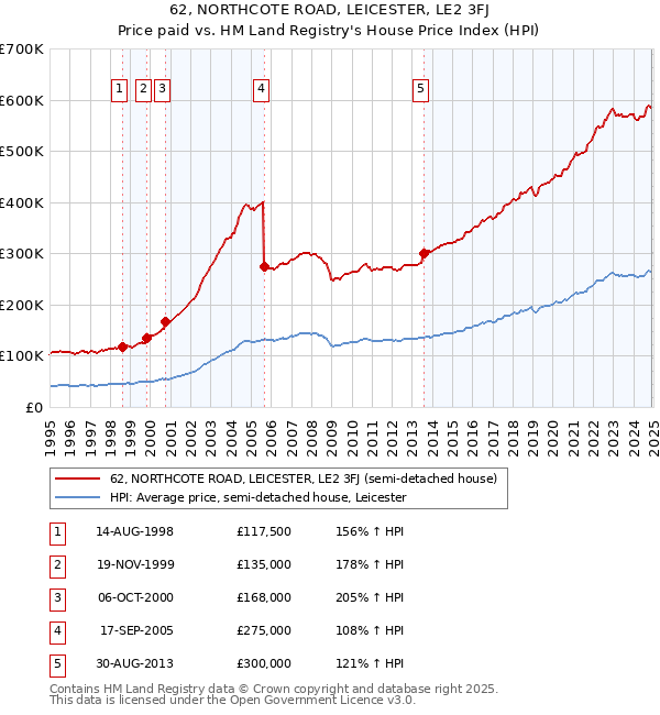 62, NORTHCOTE ROAD, LEICESTER, LE2 3FJ: Price paid vs HM Land Registry's House Price Index