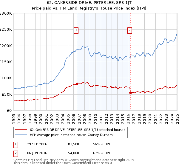 62, OAKERSIDE DRIVE, PETERLEE, SR8 1JT: Price paid vs HM Land Registry's House Price Index
