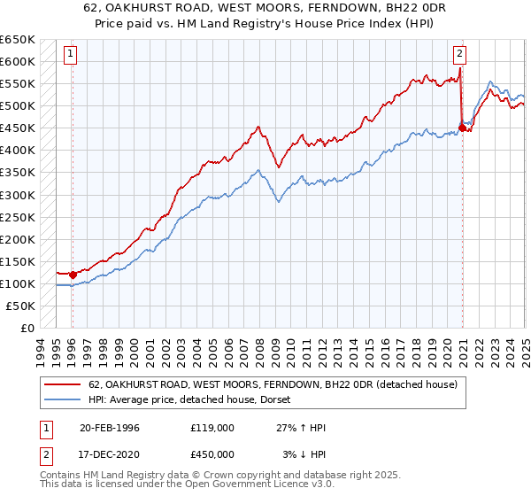 62, OAKHURST ROAD, WEST MOORS, FERNDOWN, BH22 0DR: Price paid vs HM Land Registry's House Price Index