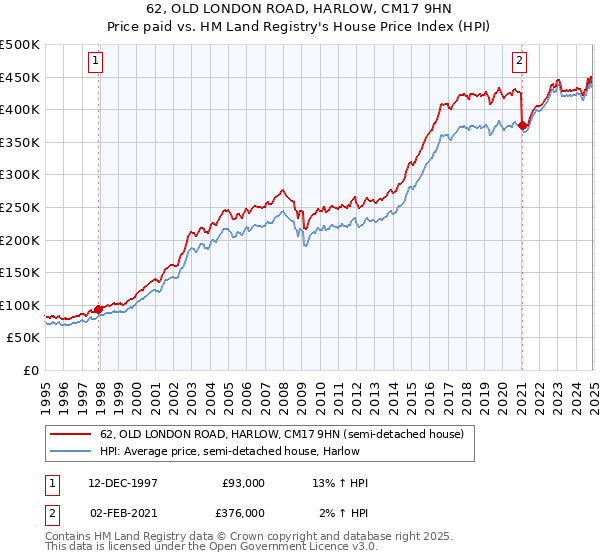 62, OLD LONDON ROAD, HARLOW, CM17 9HN: Price paid vs HM Land Registry's House Price Index