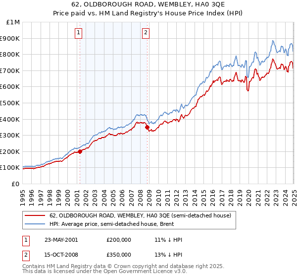 62, OLDBOROUGH ROAD, WEMBLEY, HA0 3QE: Price paid vs HM Land Registry's House Price Index