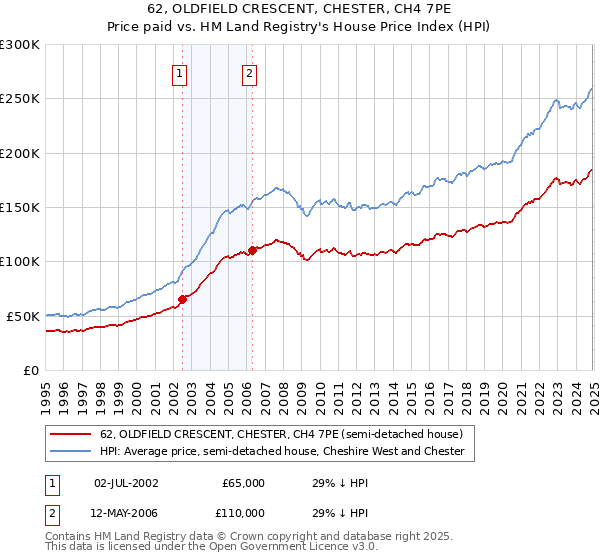 62, OLDFIELD CRESCENT, CHESTER, CH4 7PE: Price paid vs HM Land Registry's House Price Index