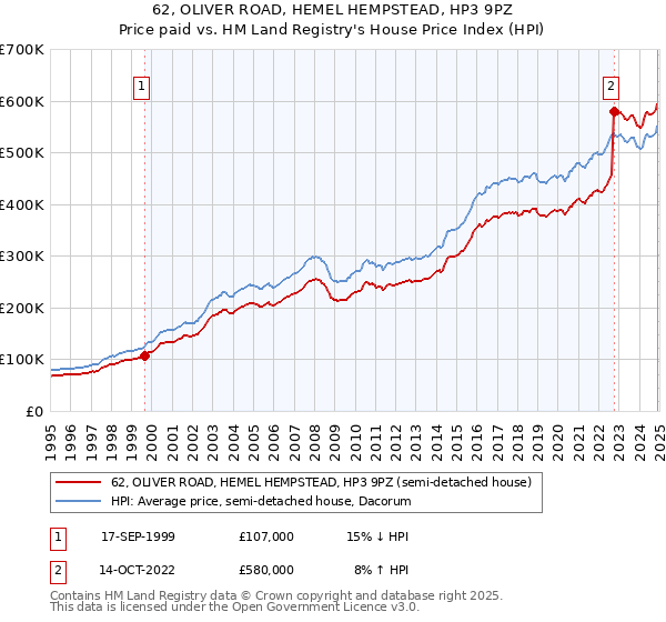 62, OLIVER ROAD, HEMEL HEMPSTEAD, HP3 9PZ: Price paid vs HM Land Registry's House Price Index