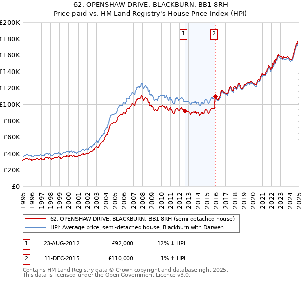 62, OPENSHAW DRIVE, BLACKBURN, BB1 8RH: Price paid vs HM Land Registry's House Price Index