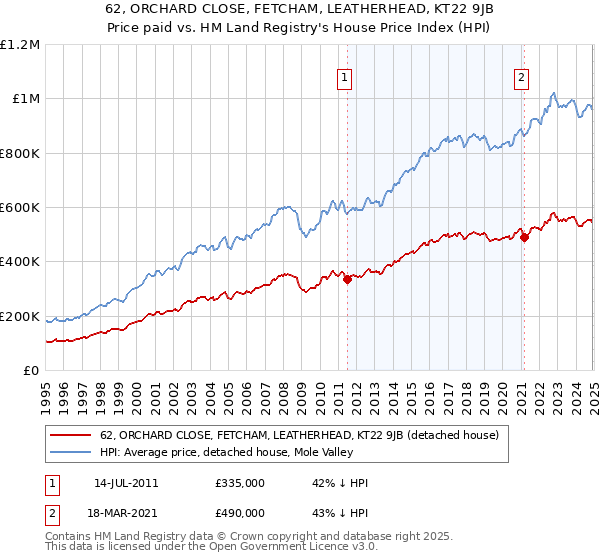 62, ORCHARD CLOSE, FETCHAM, LEATHERHEAD, KT22 9JB: Price paid vs HM Land Registry's House Price Index