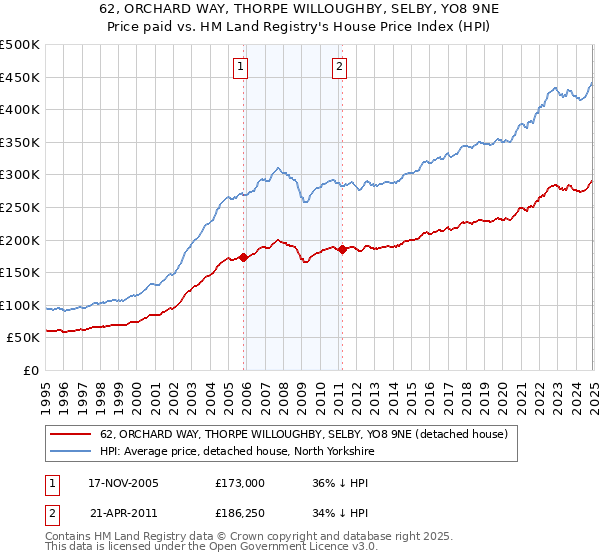 62, ORCHARD WAY, THORPE WILLOUGHBY, SELBY, YO8 9NE: Price paid vs HM Land Registry's House Price Index