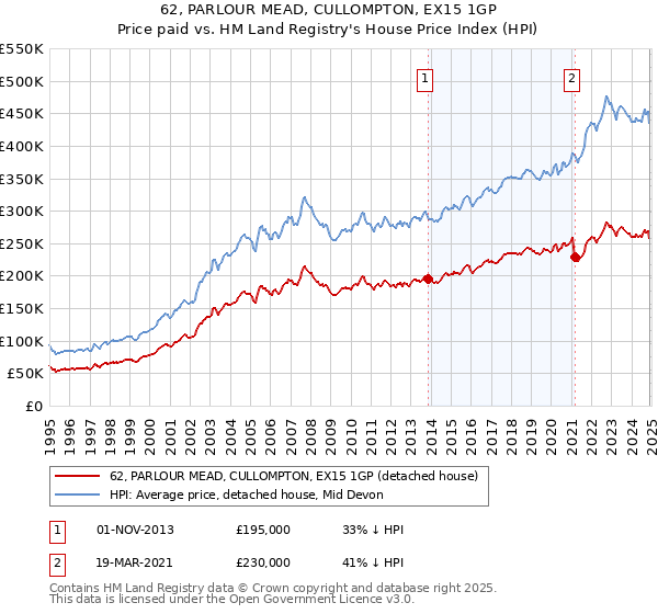 62, PARLOUR MEAD, CULLOMPTON, EX15 1GP: Price paid vs HM Land Registry's House Price Index