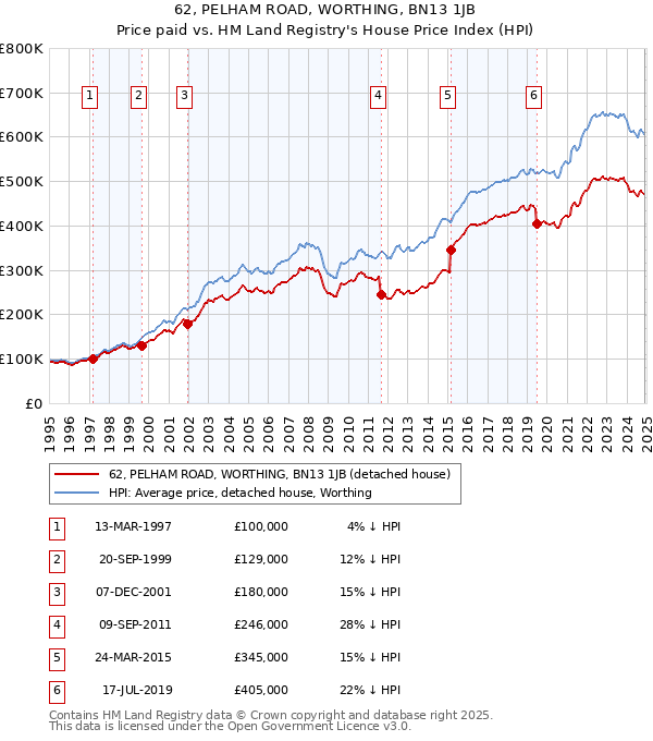 62, PELHAM ROAD, WORTHING, BN13 1JB: Price paid vs HM Land Registry's House Price Index