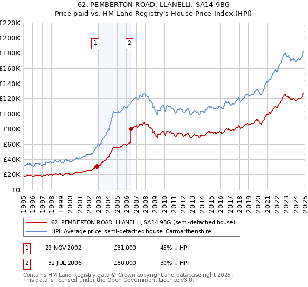 62, PEMBERTON ROAD, LLANELLI, SA14 9BG: Price paid vs HM Land Registry's House Price Index