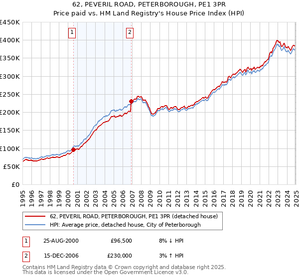 62, PEVERIL ROAD, PETERBOROUGH, PE1 3PR: Price paid vs HM Land Registry's House Price Index