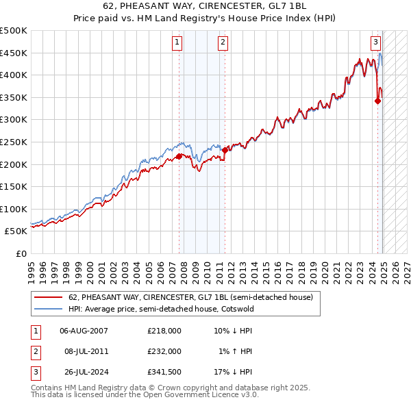 62, PHEASANT WAY, CIRENCESTER, GL7 1BL: Price paid vs HM Land Registry's House Price Index