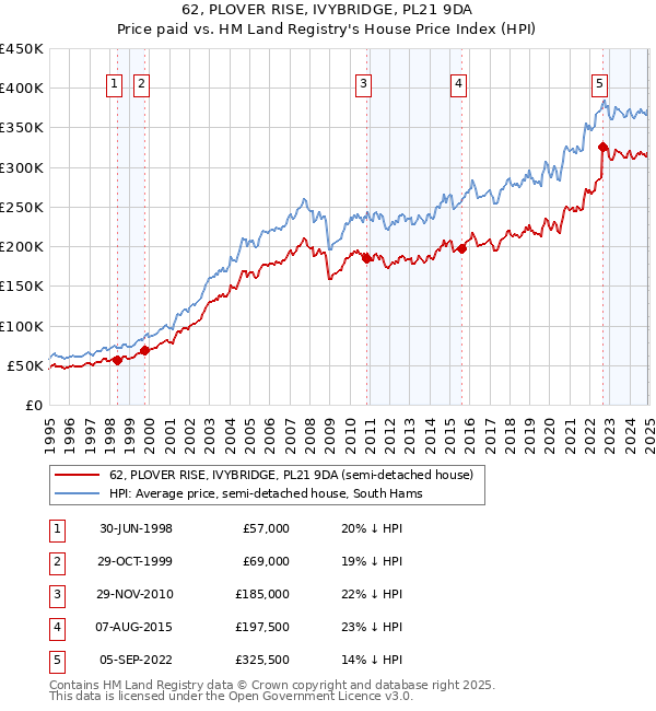 62, PLOVER RISE, IVYBRIDGE, PL21 9DA: Price paid vs HM Land Registry's House Price Index