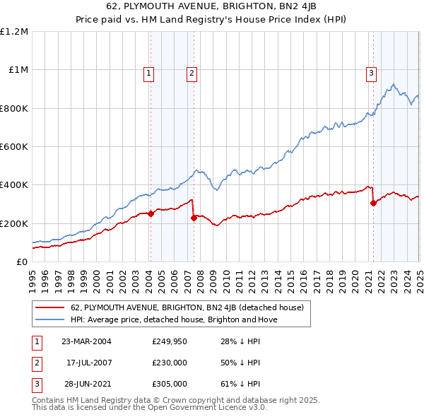 62, PLYMOUTH AVENUE, BRIGHTON, BN2 4JB: Price paid vs HM Land Registry's House Price Index