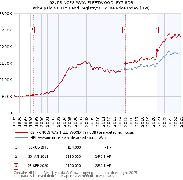 62, PRINCES WAY, FLEETWOOD, FY7 8DB: Price paid vs HM Land Registry's House Price Index