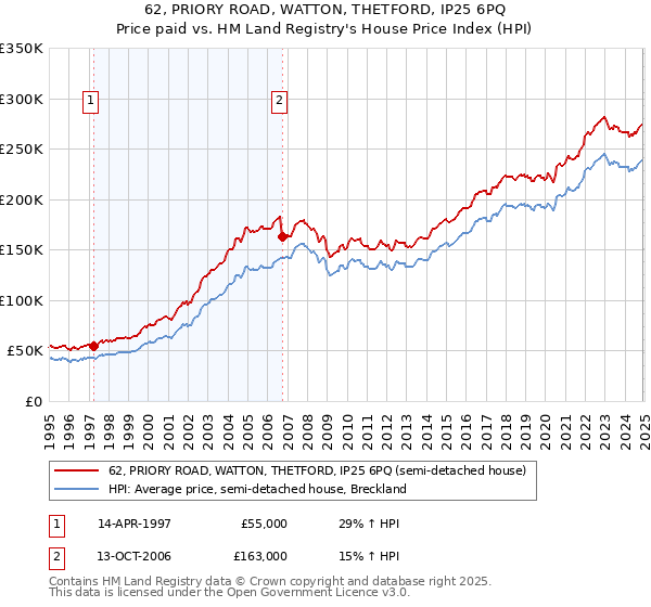 62, PRIORY ROAD, WATTON, THETFORD, IP25 6PQ: Price paid vs HM Land Registry's House Price Index