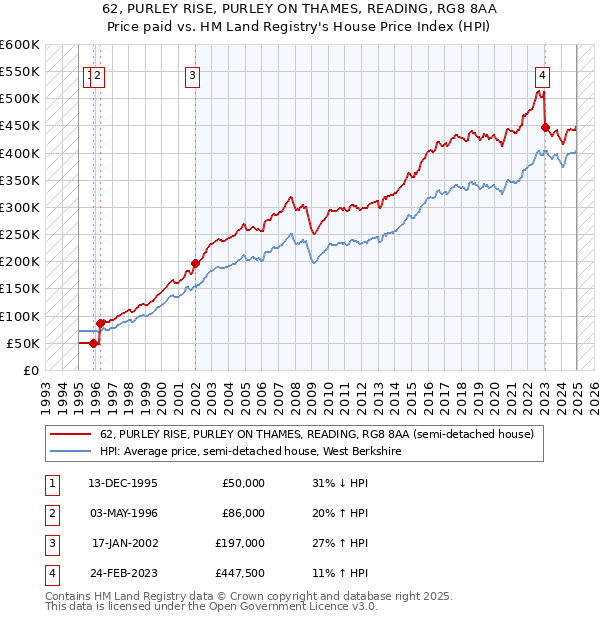 62, PURLEY RISE, PURLEY ON THAMES, READING, RG8 8AA: Price paid vs HM Land Registry's House Price Index