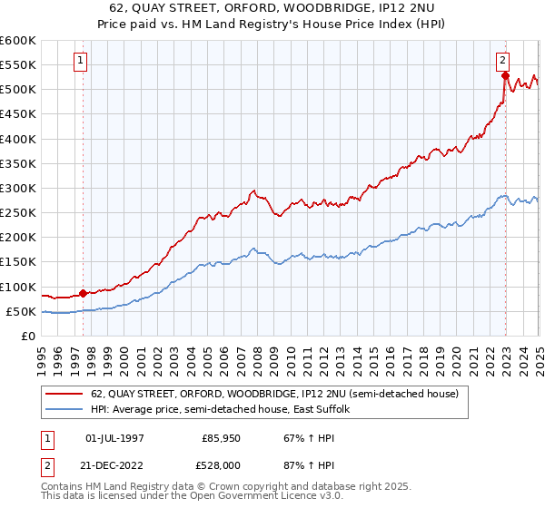 62, QUAY STREET, ORFORD, WOODBRIDGE, IP12 2NU: Price paid vs HM Land Registry's House Price Index