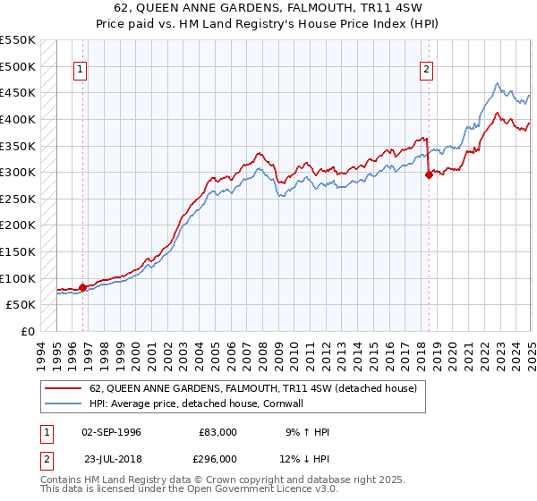 62, QUEEN ANNE GARDENS, FALMOUTH, TR11 4SW: Price paid vs HM Land Registry's House Price Index