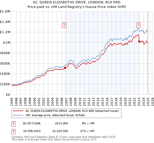 62, QUEEN ELIZABETHS DRIVE, LONDON, N14 6RD: Price paid vs HM Land Registry's House Price Index
