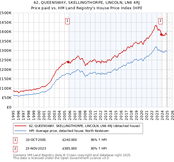 62, QUEENSWAY, SKELLINGTHORPE, LINCOLN, LN6 4RJ: Price paid vs HM Land Registry's House Price Index