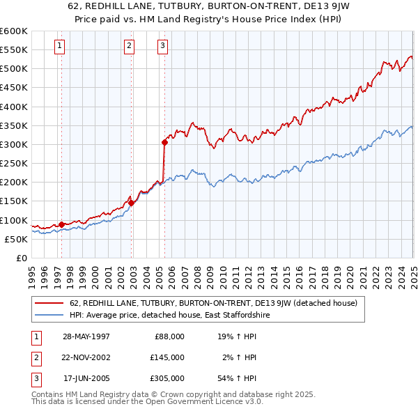 62, REDHILL LANE, TUTBURY, BURTON-ON-TRENT, DE13 9JW: Price paid vs HM Land Registry's House Price Index